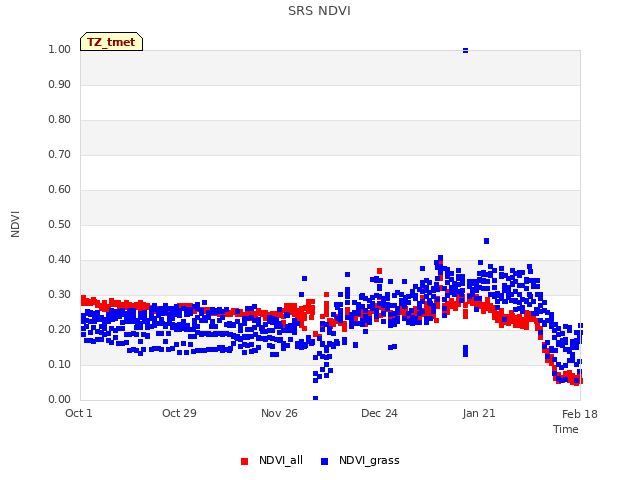 plot of SRS NDVI