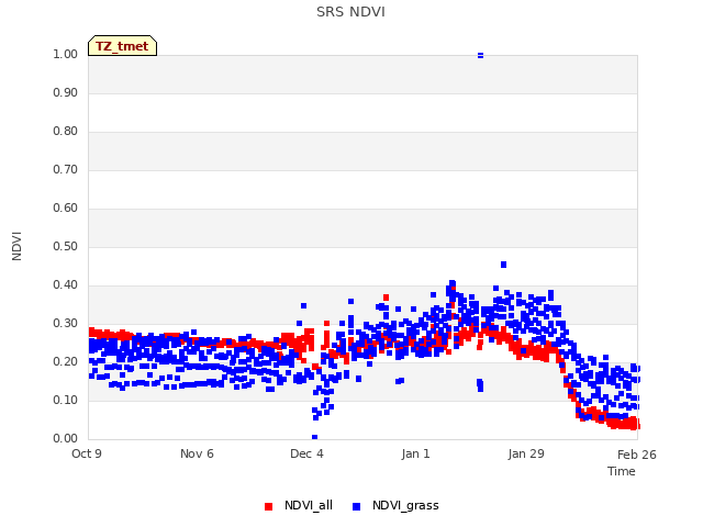 plot of SRS NDVI