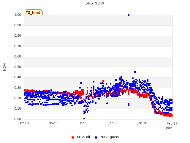 plot of SRS NDVI