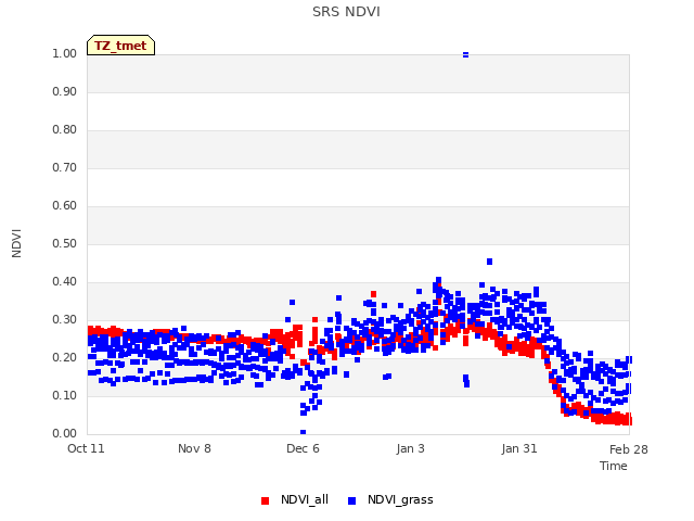 plot of SRS NDVI