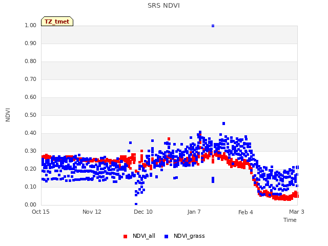 plot of SRS NDVI