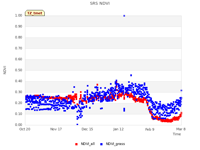 plot of SRS NDVI