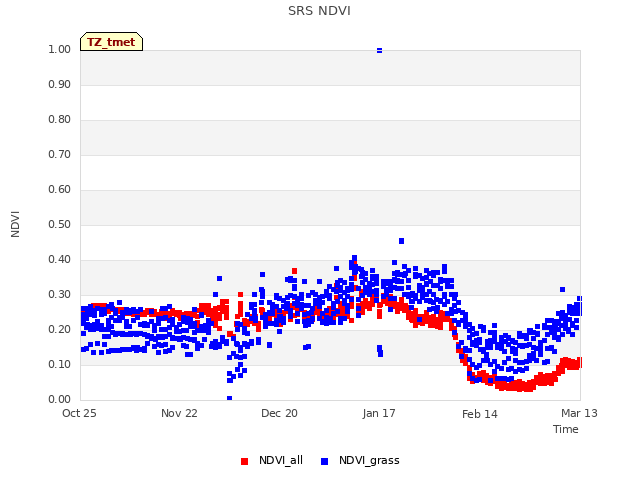 plot of SRS NDVI