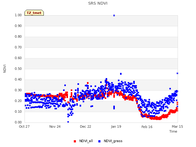 plot of SRS NDVI