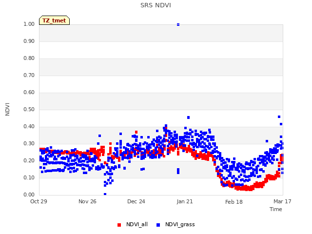 plot of SRS NDVI