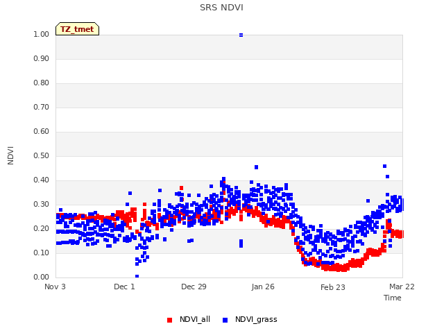 plot of SRS NDVI