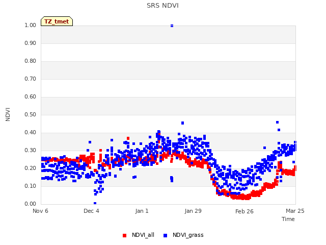 plot of SRS NDVI