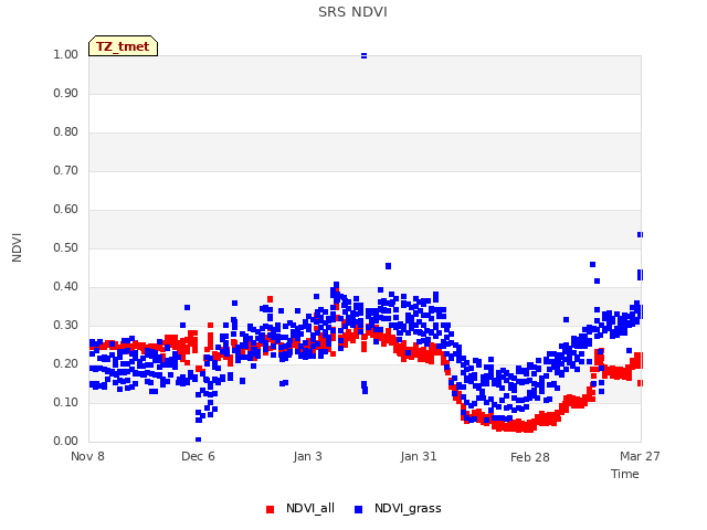 plot of SRS NDVI