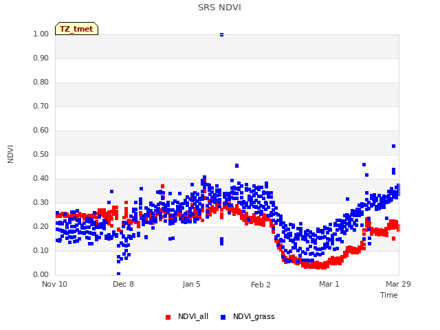 plot of SRS NDVI