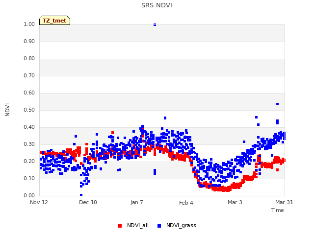 plot of SRS NDVI