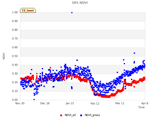 plot of SRS NDVI