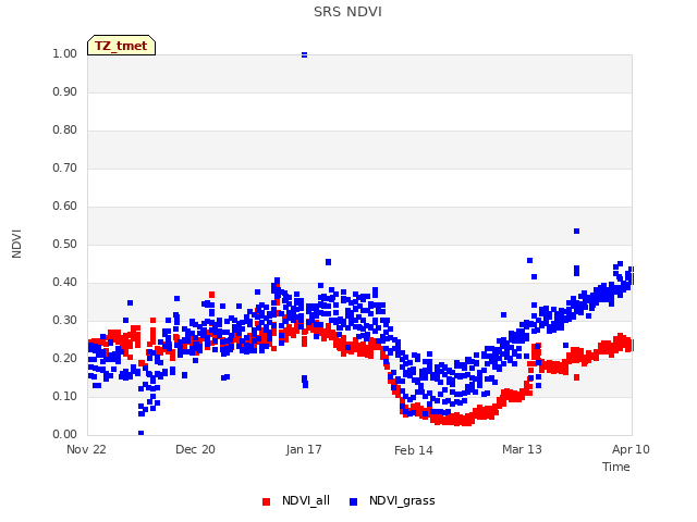 plot of SRS NDVI