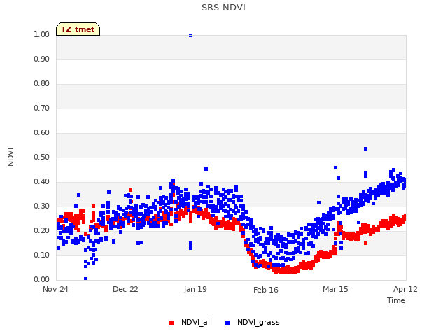 plot of SRS NDVI