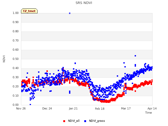 plot of SRS NDVI