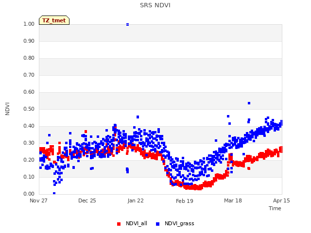 plot of SRS NDVI