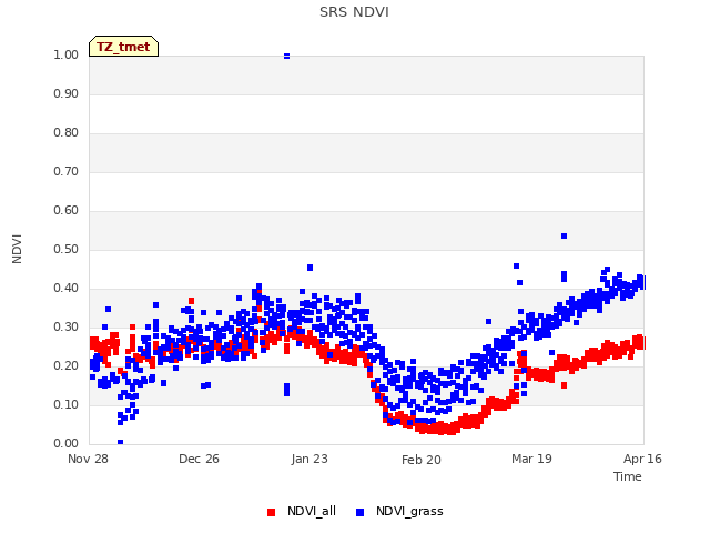 plot of SRS NDVI
