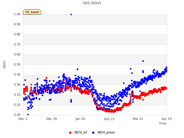 plot of SRS NDVI