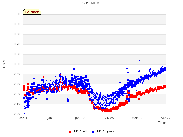 plot of SRS NDVI