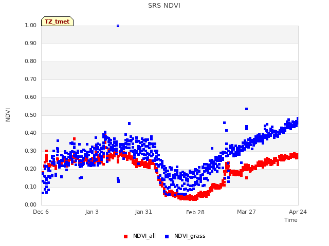 plot of SRS NDVI