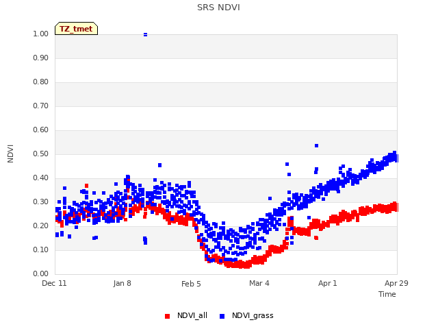 plot of SRS NDVI