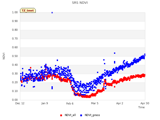plot of SRS NDVI