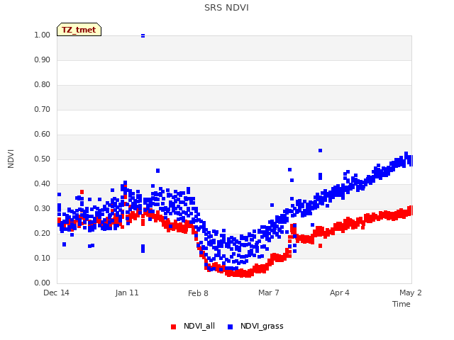 plot of SRS NDVI
