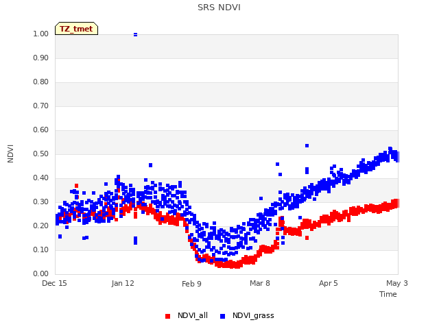 plot of SRS NDVI