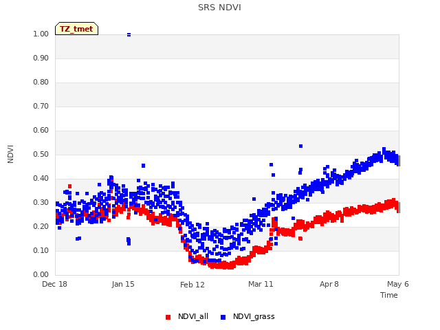 plot of SRS NDVI