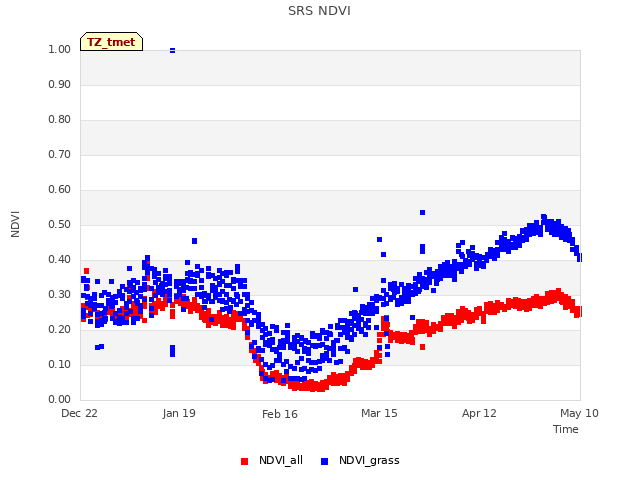 plot of SRS NDVI