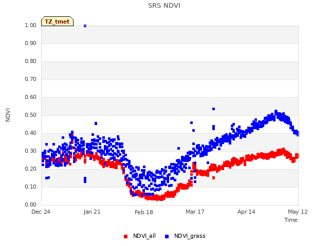 plot of SRS NDVI