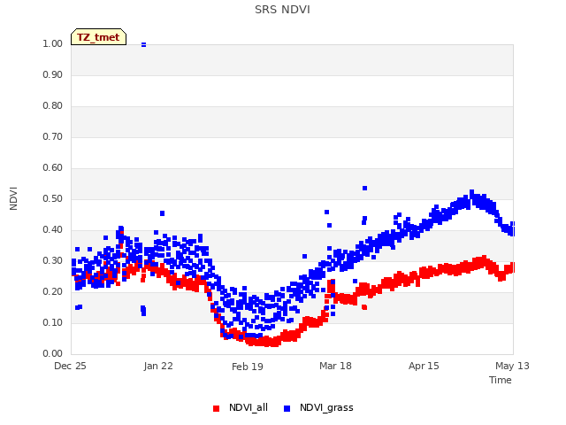 plot of SRS NDVI