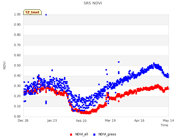 plot of SRS NDVI
