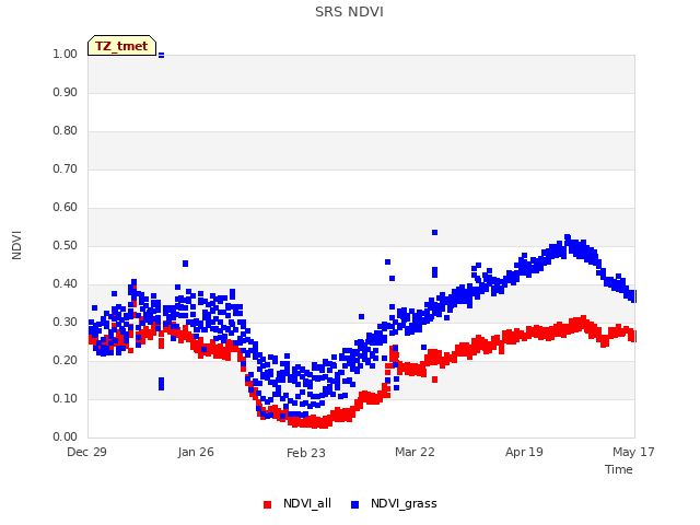 plot of SRS NDVI