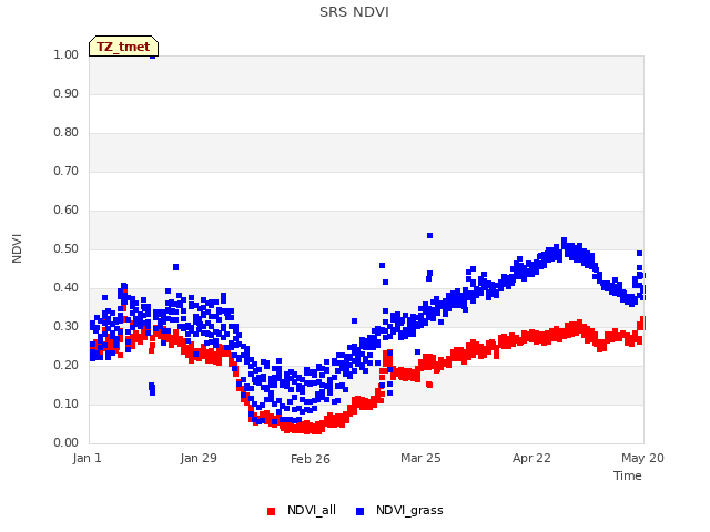 plot of SRS NDVI