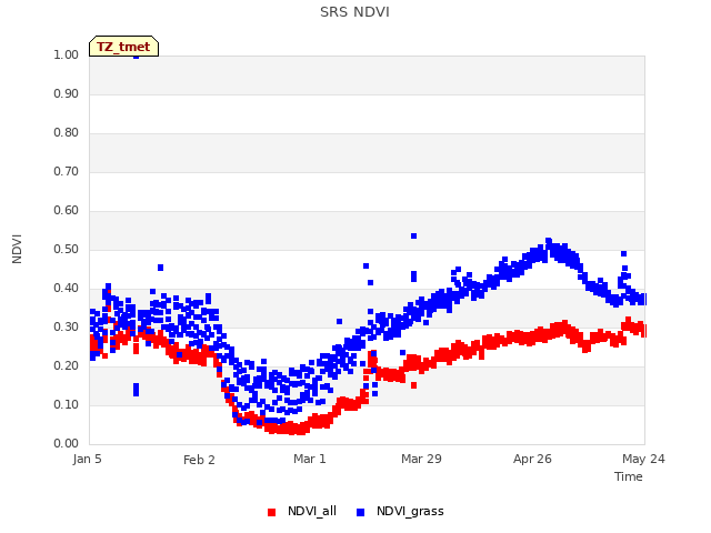 plot of SRS NDVI