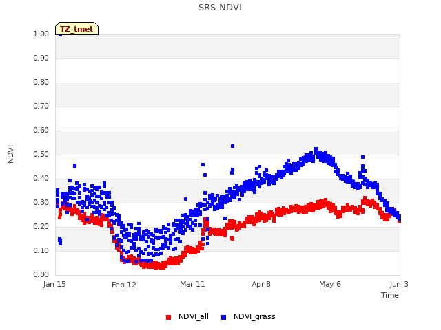 plot of SRS NDVI