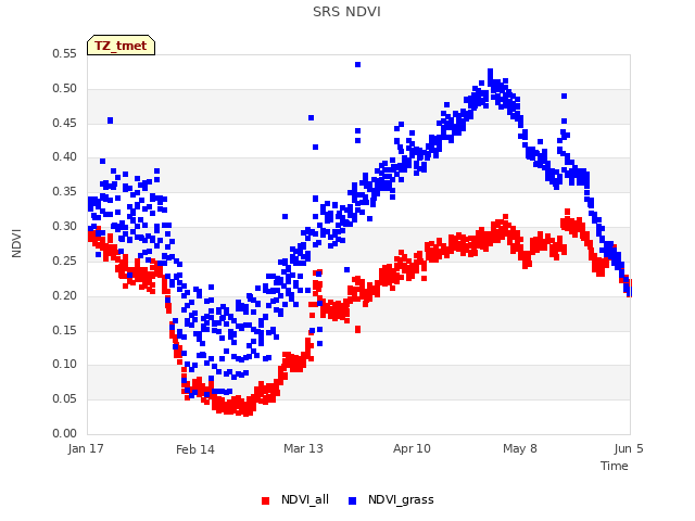 plot of SRS NDVI