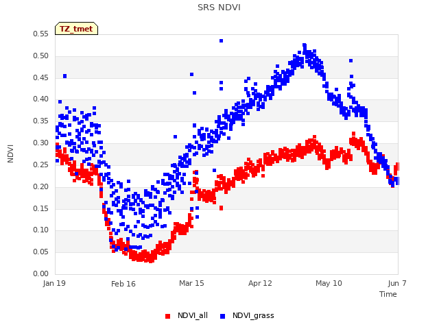 plot of SRS NDVI