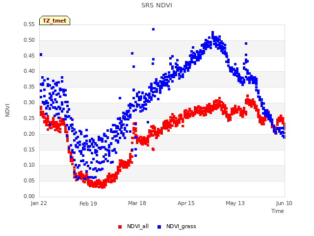 plot of SRS NDVI