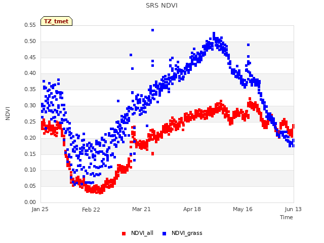 plot of SRS NDVI