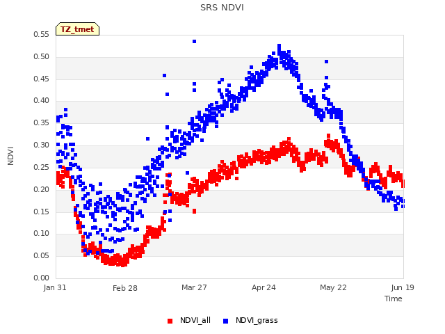 plot of SRS NDVI