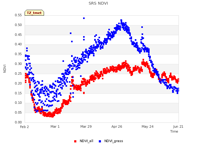 plot of SRS NDVI