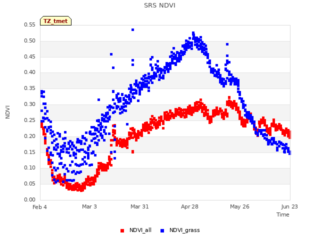 plot of SRS NDVI