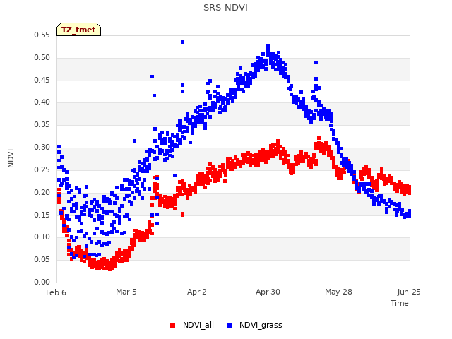plot of SRS NDVI