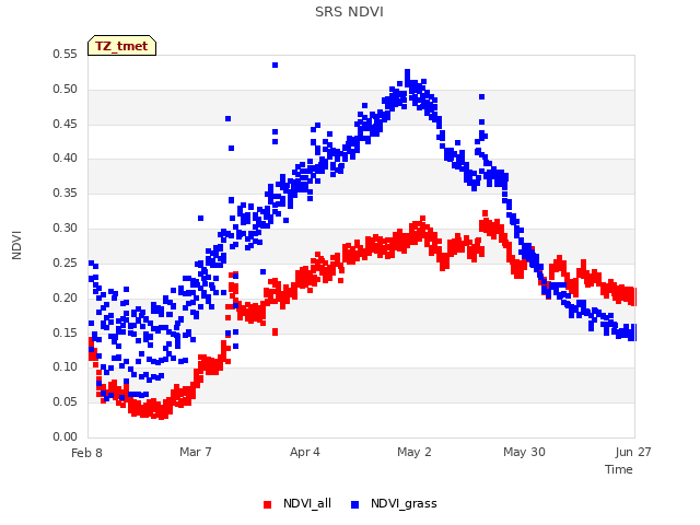 plot of SRS NDVI