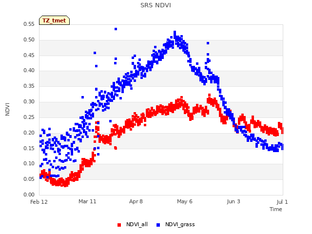 plot of SRS NDVI