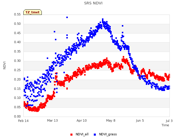 plot of SRS NDVI