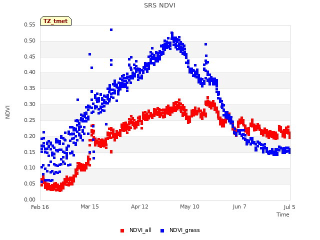 plot of SRS NDVI