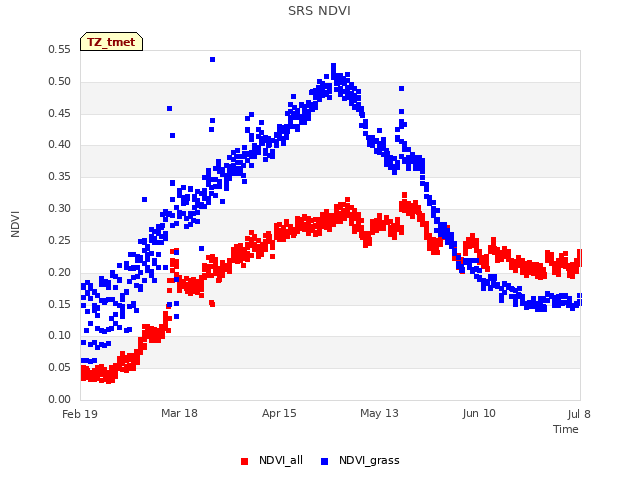 plot of SRS NDVI