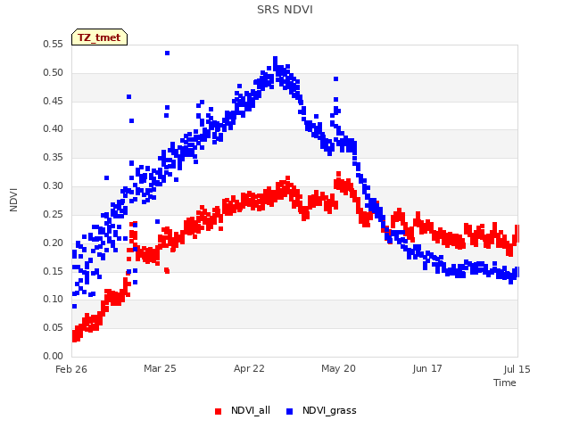 plot of SRS NDVI